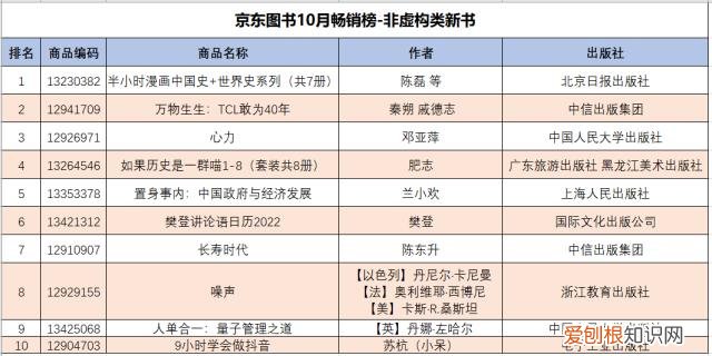 2021京东发布图书畅销榜前十
