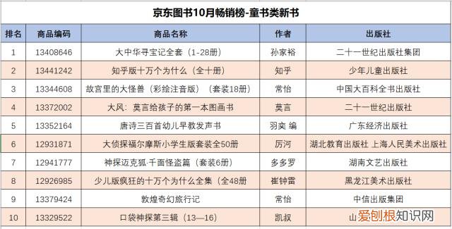 2021京东发布图书畅销榜前十