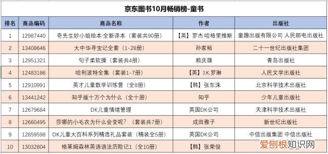 2021京东发布图书畅销榜前十