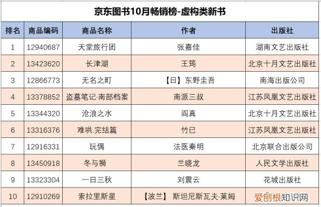 2021京东发布图书畅销榜前十