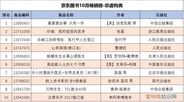 2021京东发布图书畅销榜前十