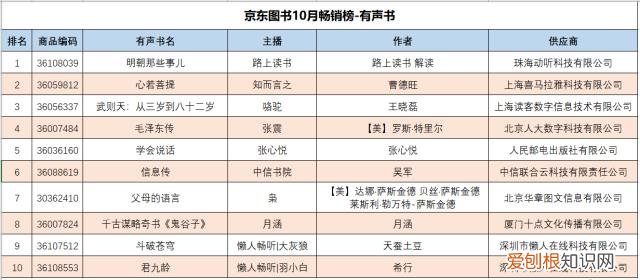 2021京东发布图书畅销榜前十