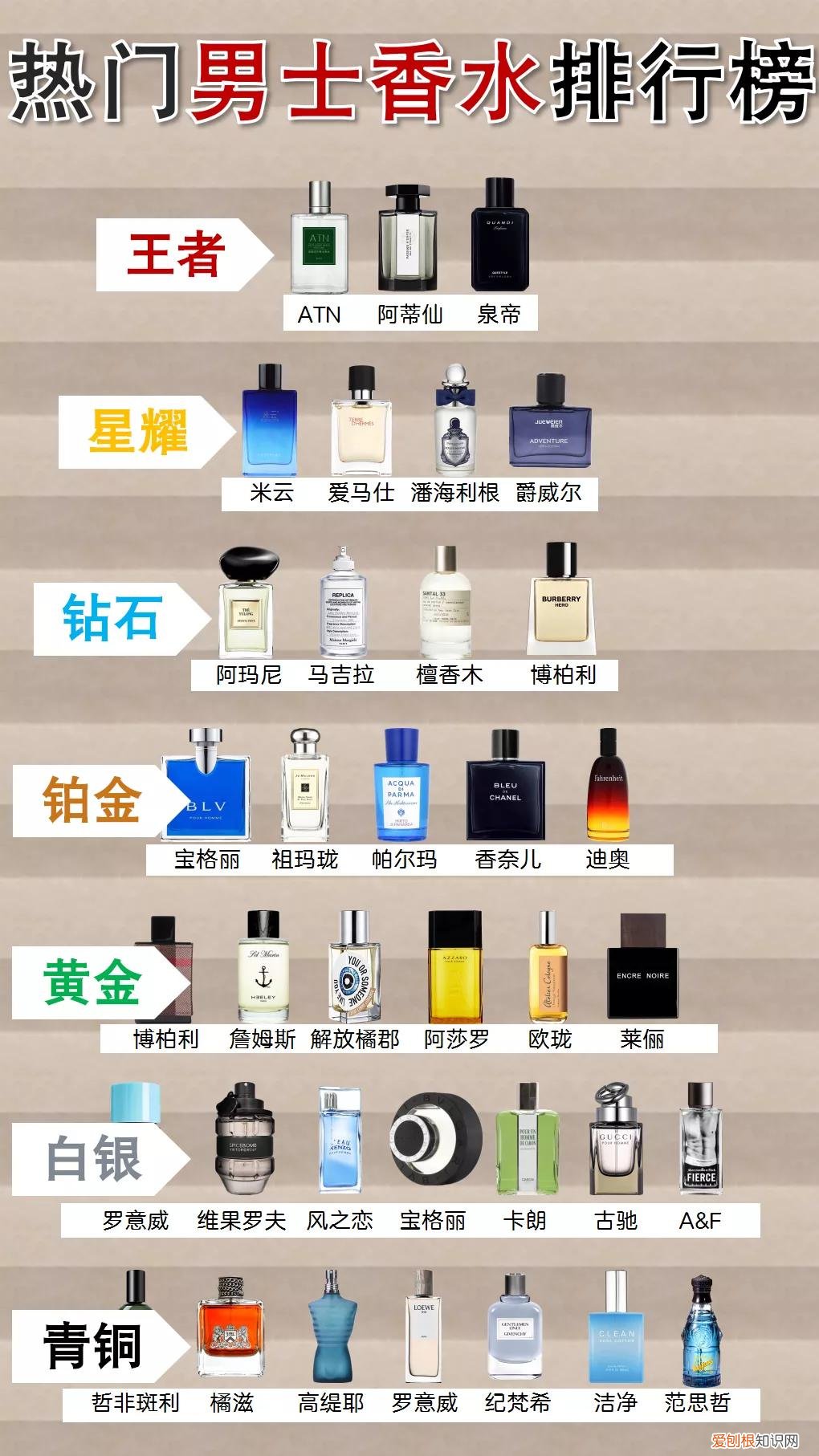 男士香水殿堂级指南！段位排行榜