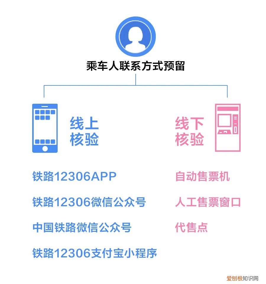 12306这个功能一定要开通,以免影响坐高铁出行