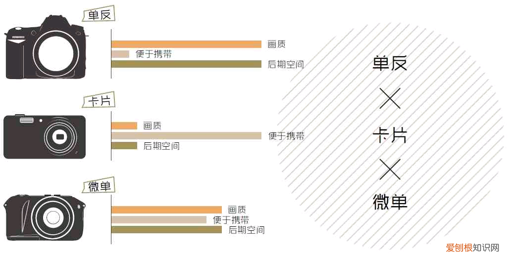 单反、卡片相机和数码相机的区别是什么