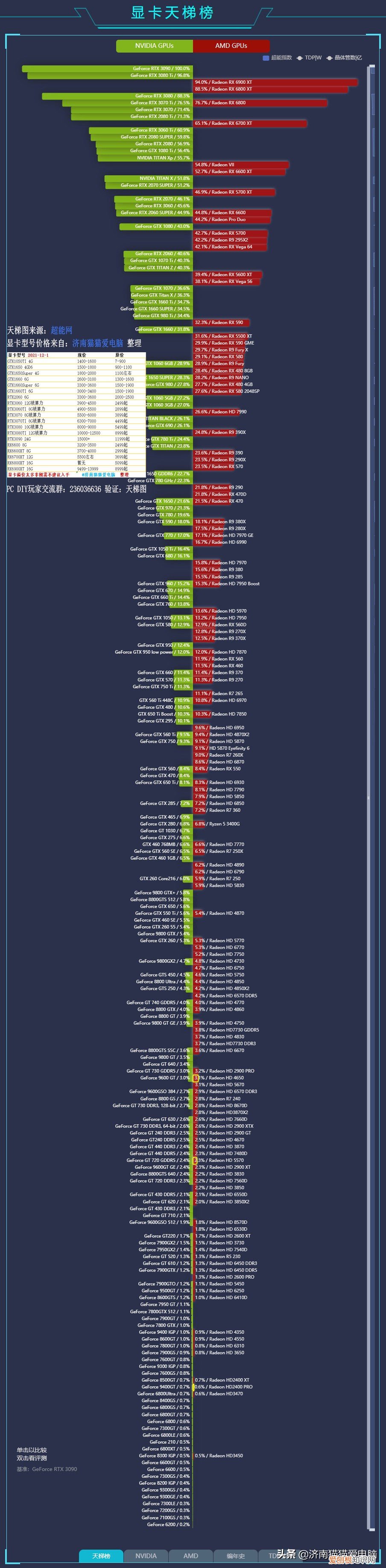 笔记本+台式机显卡排行榜和cpu性能排行榜2021天梯图12月最新