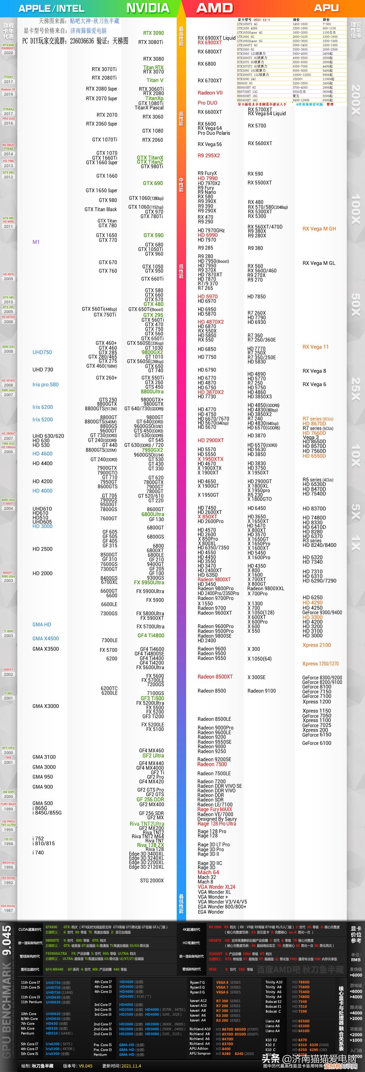 笔记本+台式机显卡排行榜和cpu性能排行榜2021天梯图12月最新