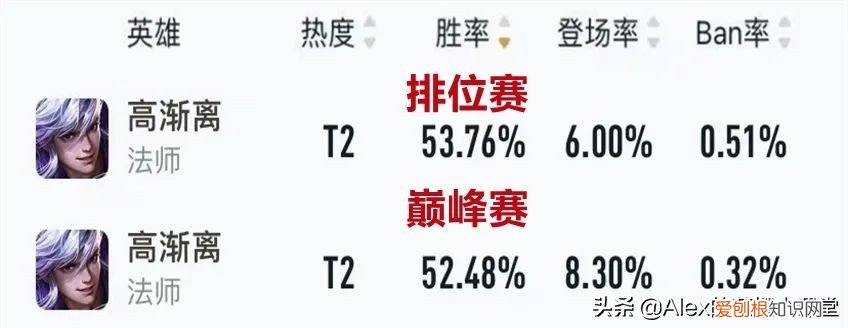 王者荣耀中单英雄排名