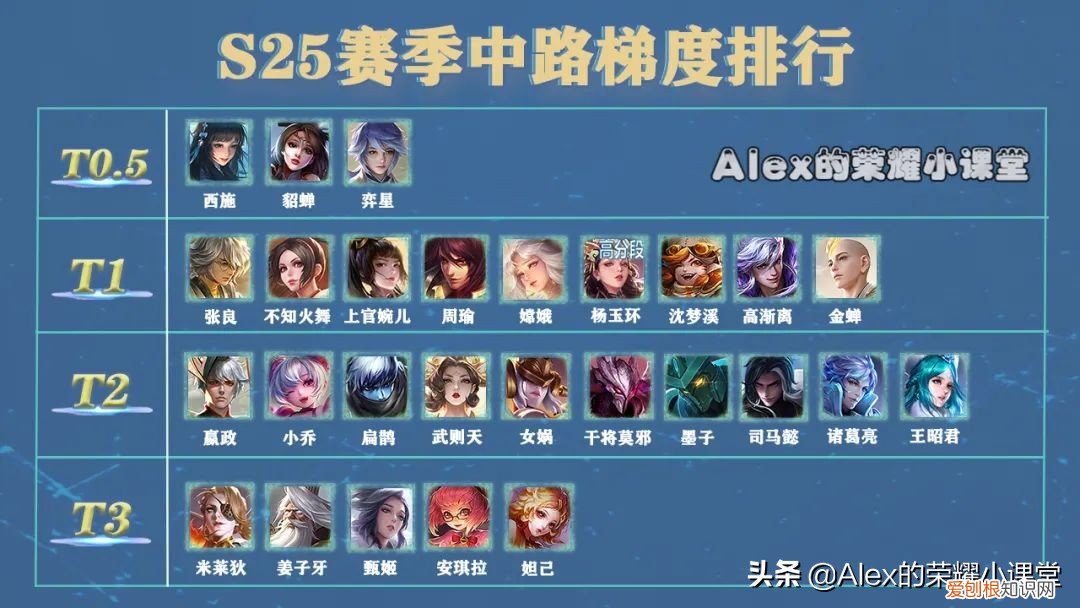 王者荣耀中单英雄排名