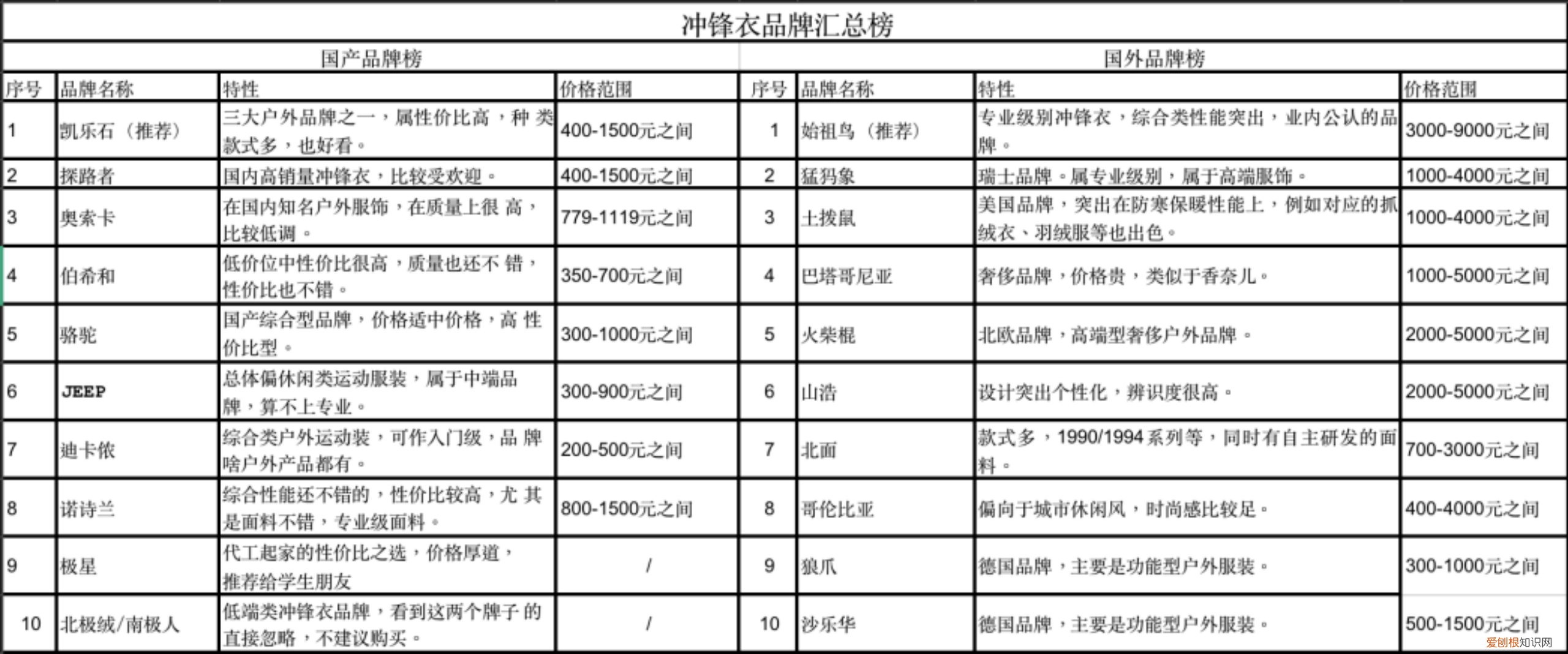 买冲锋衣什么牌子好？