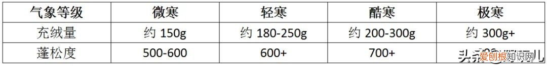 羽绒服应该怎么选?