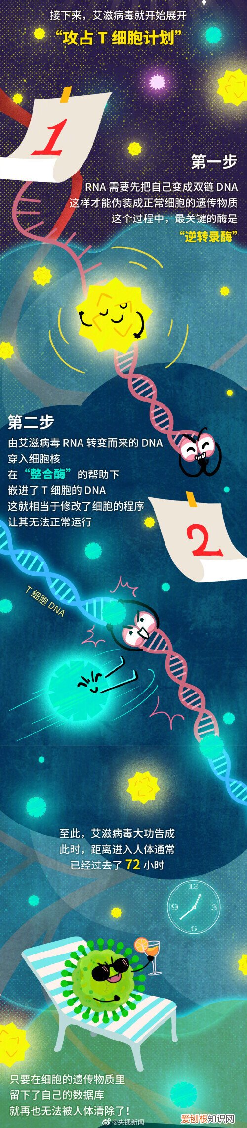 不慎接触艾滋病毒有72小时自救