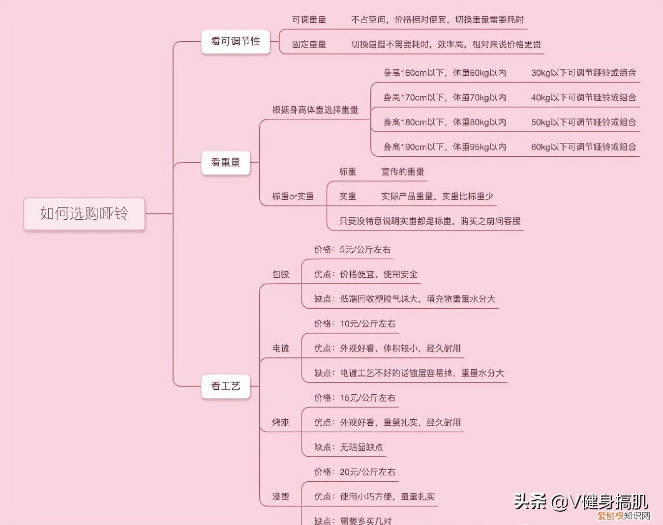 如何选购哑铃,什么牌子好?