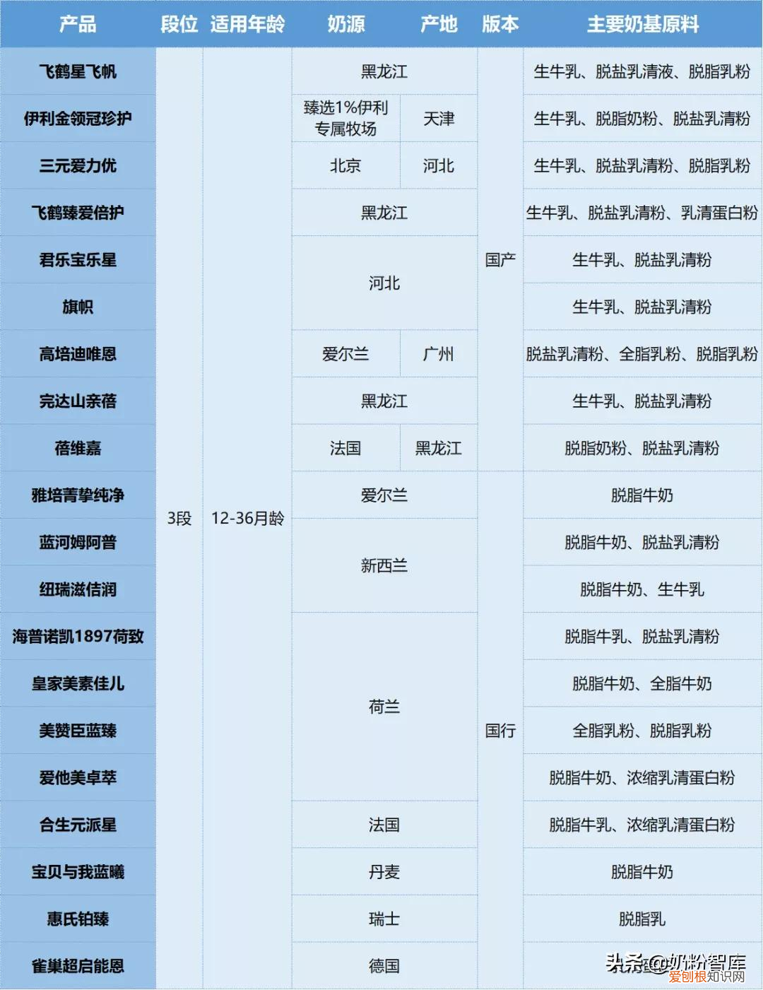 初生婴儿奶粉哪个牌子好?重磅测评分享