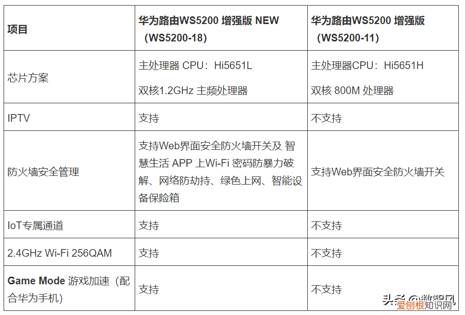 华为ws5200增强版和四核版有什么区别哪个性价比高?哪个内存芯片好?
