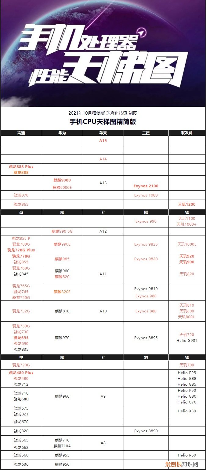 手机处理器什么型号好？