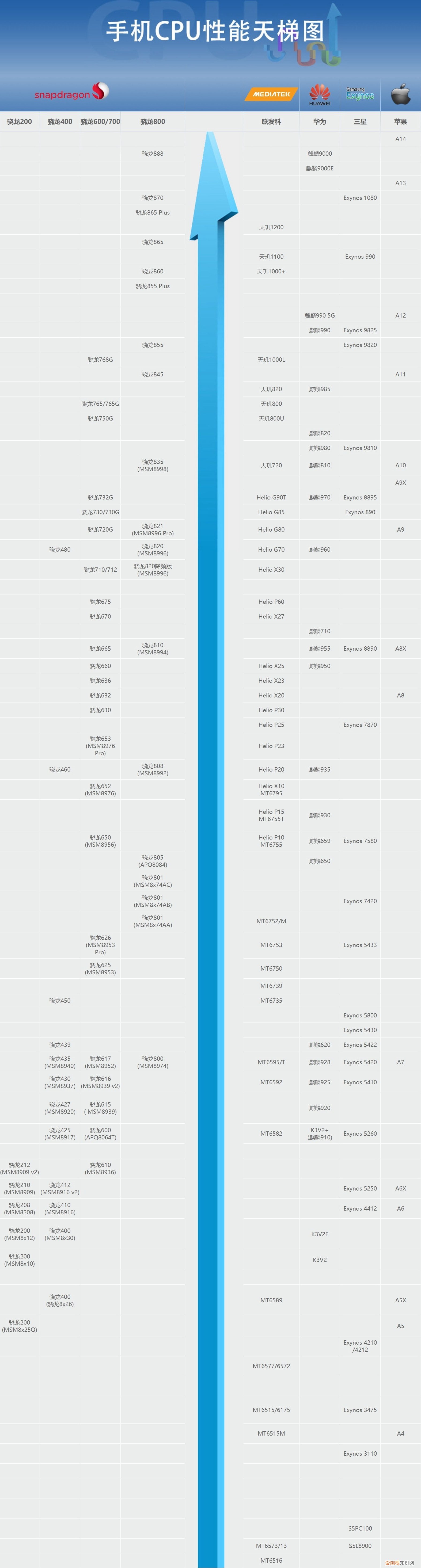 手机处理器什么型号好？