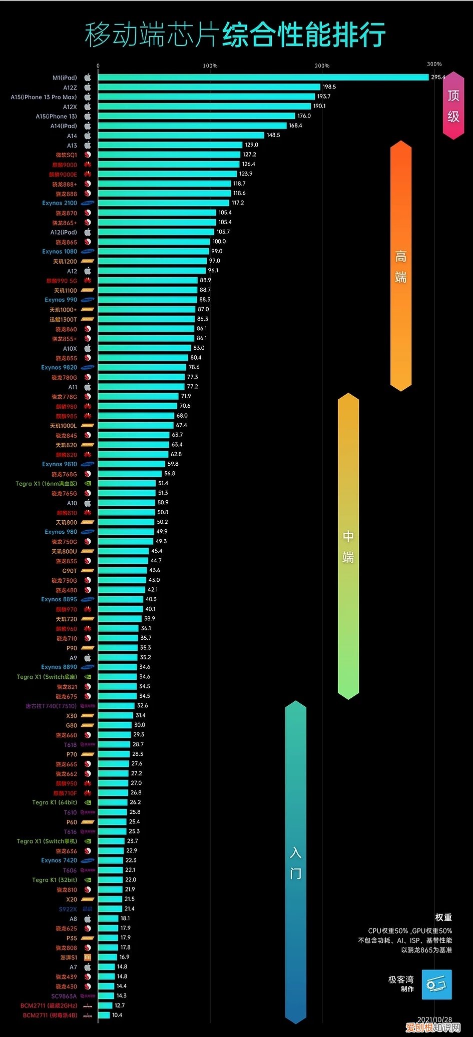 手机处理器什么型号好？