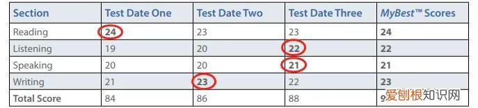 托福拼分是什么意思