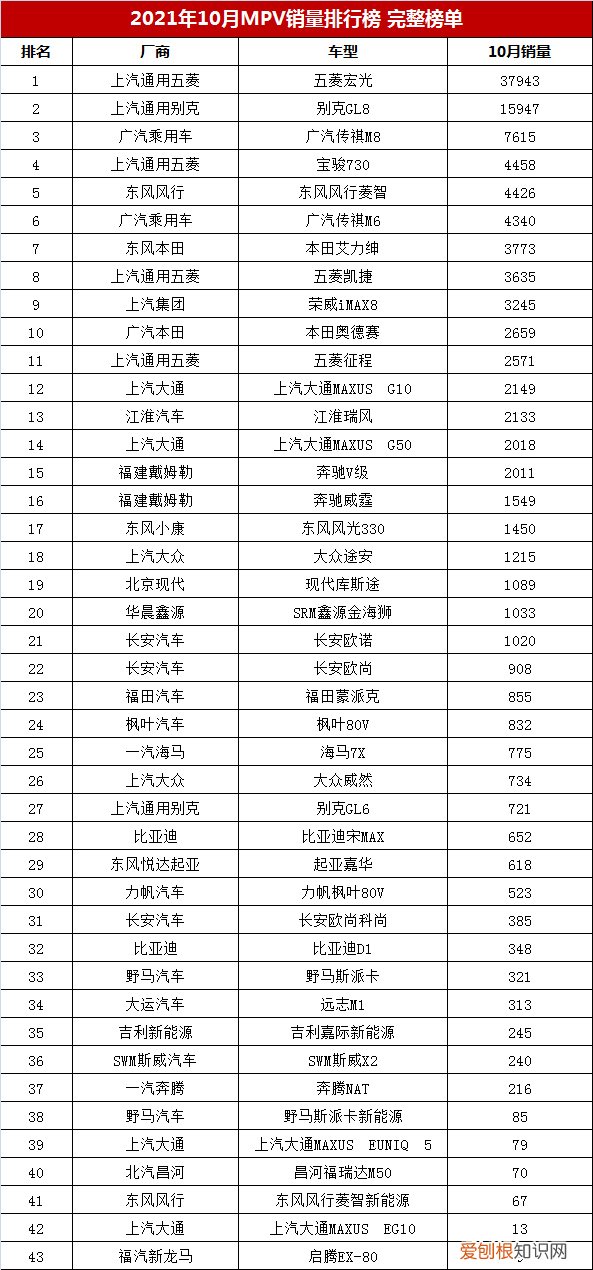 2021年MPV商务车销量排行榜