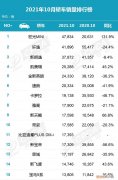 2021年10月份汽车销量排行榜完整版