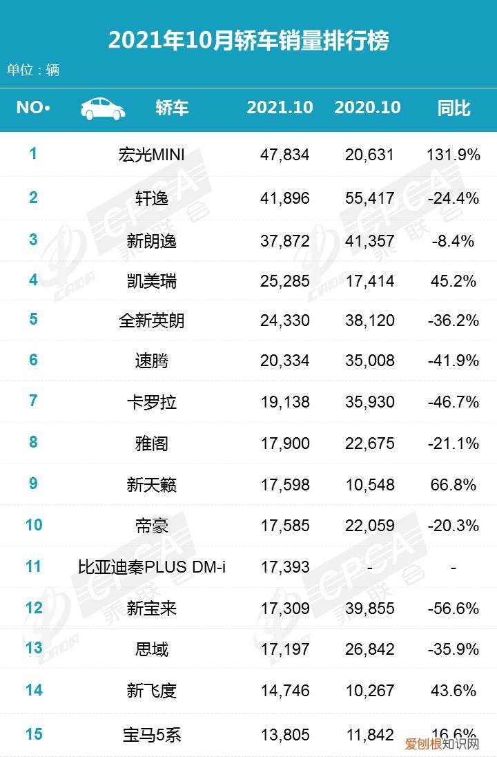 2021年10月份汽车销量排行榜完整版