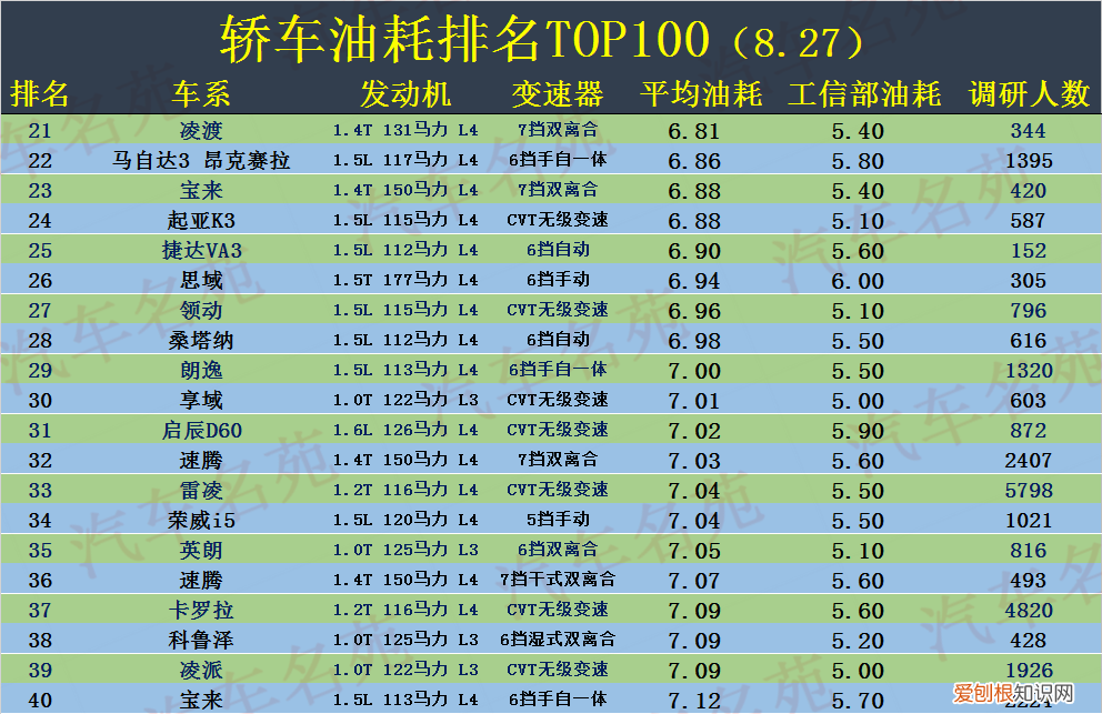 汽车油耗排行榜2021