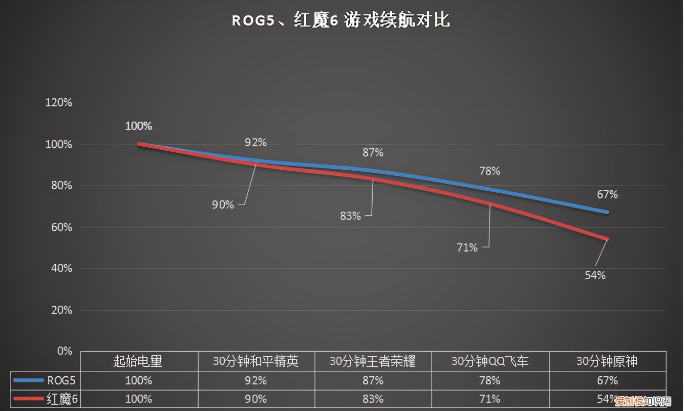 ROG5和红魔6游戏手机对比哪个好更值得买?