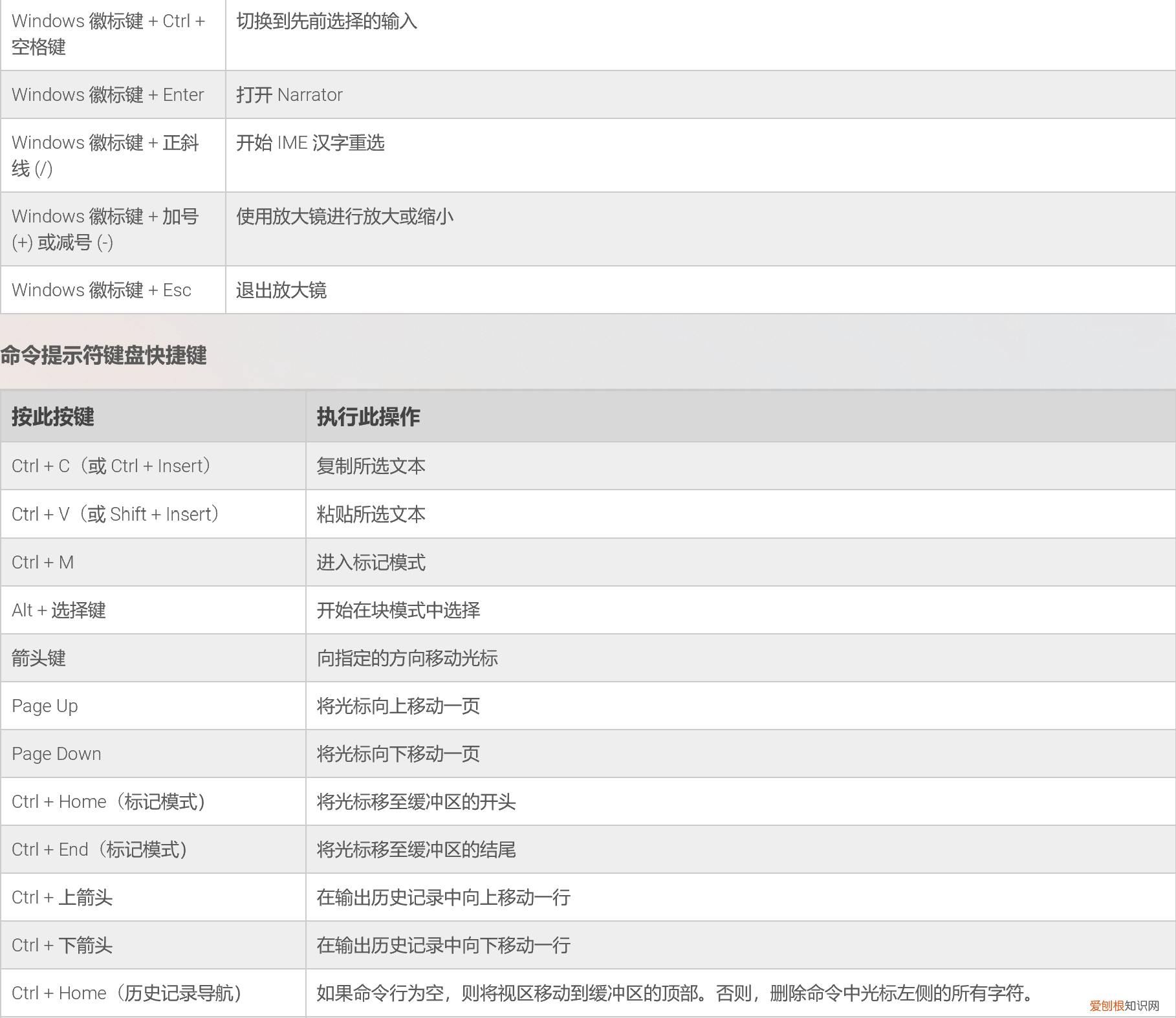 windows11、win10系统快捷键大全表功能键分享