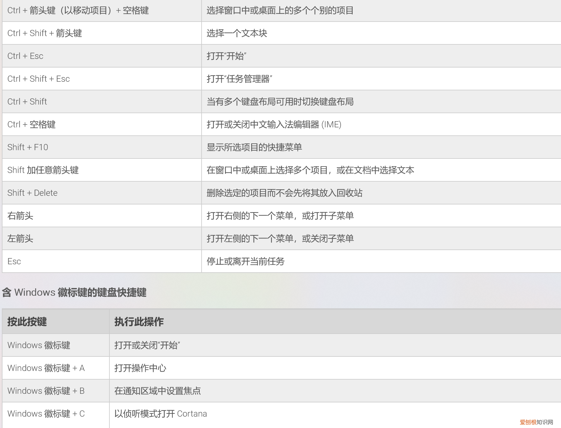 windows11、win10系统快捷键大全表功能键分享