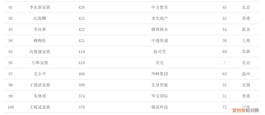2021中国富豪榜前100最新排名完整名单,看看你猜对了么?