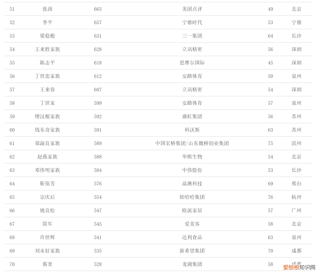 2021中国富豪榜前100最新排名完整名单,看看你猜对了么?