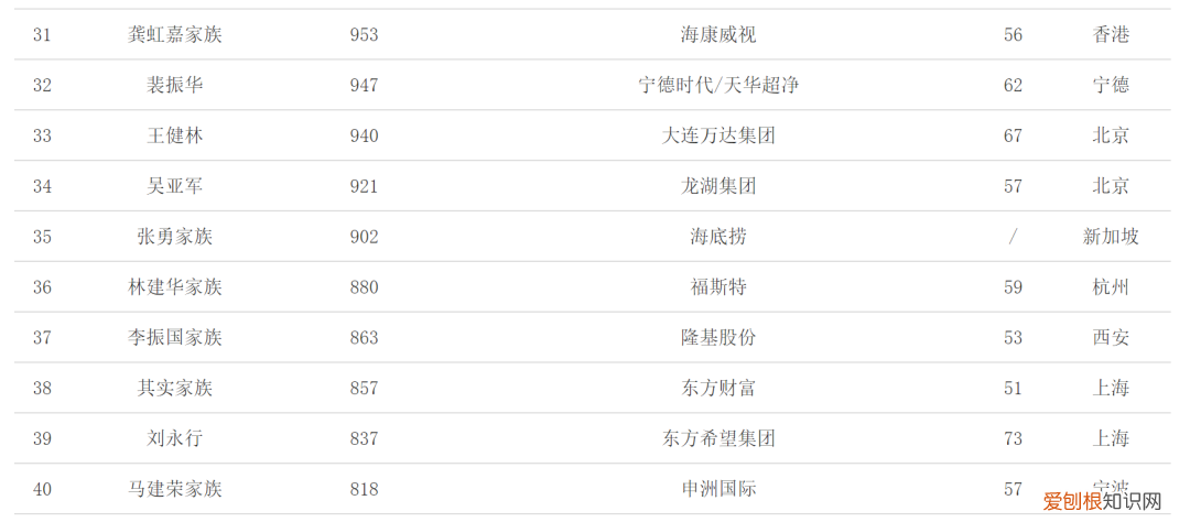 2021中国富豪榜前100最新排名完整名单,看看你猜对了么?