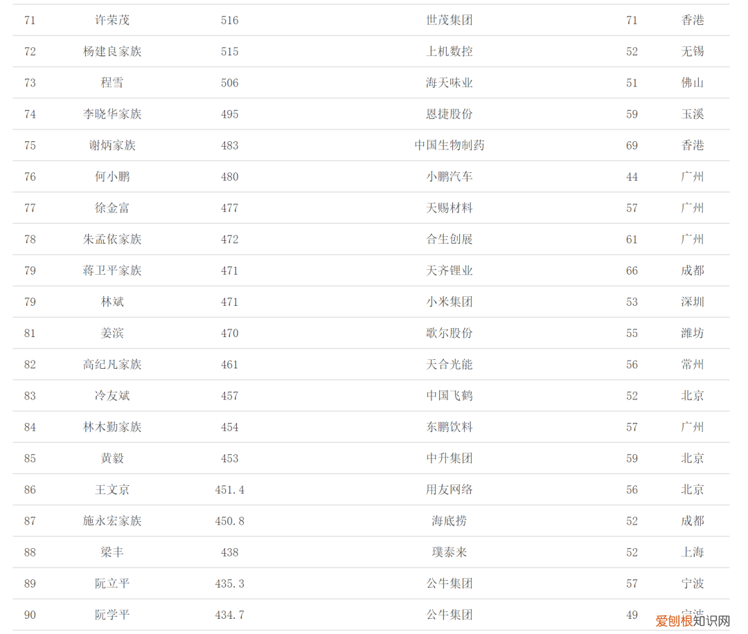 2021中国富豪榜前100最新排名完整名单,看看你猜对了么?