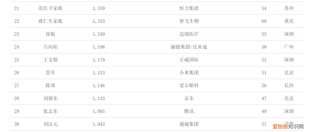 2021中国富豪榜前100最新排名完整名单,看看你猜对了么?