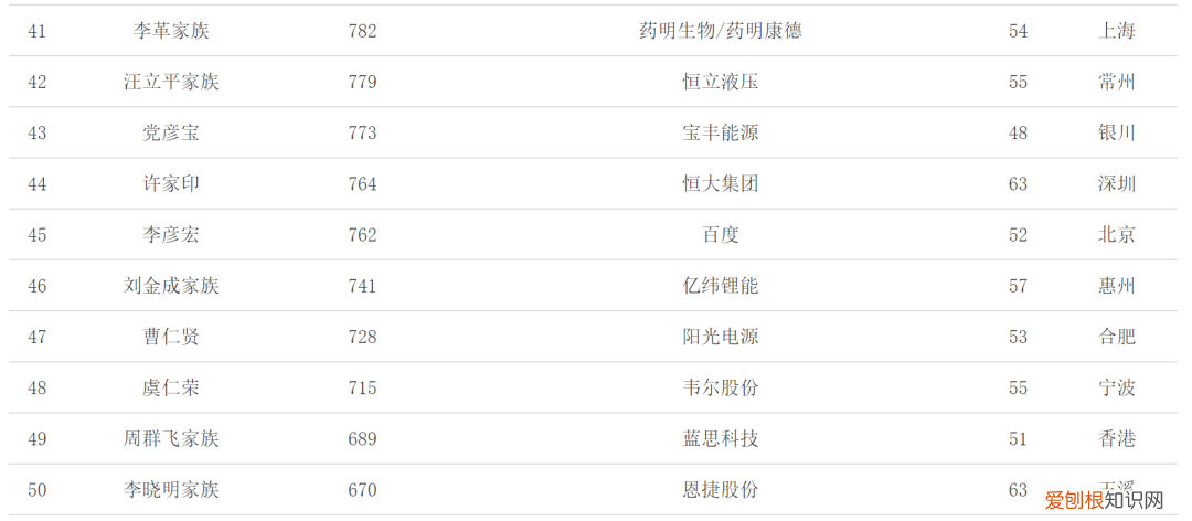 2021中国富豪榜前100最新排名完整名单,看看你猜对了么?